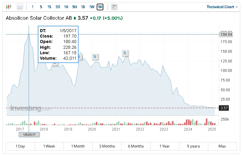 Absolicon Solar Collector AB Stock Plummets, Investors Suffer Losses